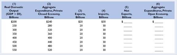 Refer to columns 1 and 6 in the table for problem 5. Incorporate government into the table by assuming that it plans to tax and spend $20 billion at each possible level of GDP. Also assume that the tax is a personal tax and that government spending does not induce a shift in the private aggregate expenditures schedule. What is the change in equilibrium GDP caused by the addition of government? LO4  <div style=padding-top: 35px> 
