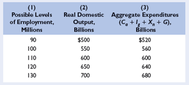 Refer to the accompanying table in answering the questions that follow: LO5   a. If full employment in this economy is 130 million, will there be an inflationary expenditure gap or a recessionary expenditure gap? What will be the consequence of this gap? By how much would aggregate expenditures in column 3 have to change at each level of GDP to eliminate the inflationary expenditure gap or the recessionary expenditure gap? What is the multiplier in this example? b. Will there be an inflationary expenditure gap or a recessionary expenditure gap if the full-employment level of output is $500 billion? By how much would aggregate expenditures in column 3 have to change at each level of GDP to eliminate the gap? What is the multiplier in this example? c. Assuming that investment, net exports, and government expenditures do not change with changes in real GDP, what are the sizes of the MPC, the MPS, and the multiplier?<div style=padding-top: 35px> 