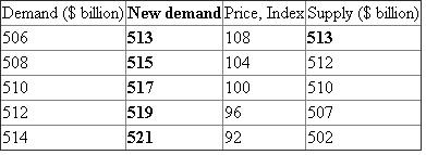 Real Gross Domestic Production ( GDP ) refers to the total value of all final goods and services produced given a period of time or in a year. Aggregate Demand refers to the total amount of goods and services demanded in the economy at a given general price level and given a period of time. Table of increases in Aggregate Demand:   The new equilibrium price level is 108, where the new demand equals the supply. Before the change the equilibrium price level was 100. The price level increases by 8%. It showed as below:   The inflation is caused by an increase in demand; thus, it is a Demand-pull Inflation. If the potential GDP IS $510 billion and the equilibrium GDP is $513 billion, there is an inflationary GDP gap of $3 billion. The government should implement contractionary fiscal policy to eliminate the inflation. It can reduce government spending.