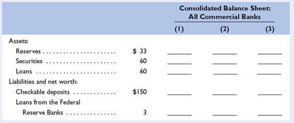 In the accompanying tables you will find consolidated balance sheets for the commercial banking system and the 12 Federal Reserve Banks. Use columns 1 through 3 to indicate how the balance sheets would read after each of transactions a to c is completed. Do not cumulate your answers; that is, analyze each transaction separately, starting in each case from the numbers provided. All accounts are in billions of dollars. LO2      a. A decline in the discount rate prompts commercial banks to borrow an additional $1 billion from the Federal Reserve Banks. Show the new balance-sheet numbers in column 1 of each table. b. The Federal Reserve Banks sell $3 billion in securities to members of the public, who pay for the bonds with checks. Show the new balance-sheet numbers in column 2 of each table. c. The Federal Reserve Banks buy $2 billion of securities from commercial banks. Show the new balance-sheet numbers in column 3 of each table. d. Now review each of the above three transactions, asking yourself these three questions: (1) What change, if any, took place in the money supply as a direct and immediate result of each transaction? (2) What increase or decrease in the commercial banks' reserves took place in each transaction? (3) Assuming a reserve ratio of 20 percent, what change in the money-creating potential of the commercial banking system occurred as a result of each transaction?