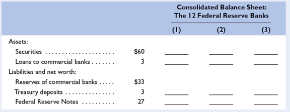 In the accompanying tables you will find consolidated balance sheets for the commercial banking system and the 12 Federal Reserve Banks. Use columns 1 through 3 to indicate how the balance sheets would read after each of transactions a to c is completed. Do not cumulate your answers; that is, analyze each transaction separately, starting in each case from the numbers provided. All accounts are in billions of dollars. LO2      a. A decline in the discount rate prompts commercial banks to borrow an additional $1 billion from the Federal Reserve Banks. Show the new balance-sheet numbers in column 1 of each table. b. The Federal Reserve Banks sell $3 billion in securities to members of the public, who pay for the bonds with checks. Show the new balance-sheet numbers in column 2 of each table. c. The Federal Reserve Banks buy $2 billion of securities from commercial banks. Show the new balance-sheet numbers in column 3 of each table. d. Now review each of the above three transactions, asking yourself these three questions: (1) What change, if any, took place in the money supply as a direct and immediate result of each transaction? (2) What increase or decrease in the commercial banks' reserves took place in each transaction? (3) Assuming a reserve ratio of 20 percent, what change in the money-creating potential of the commercial banking system occurred as a result of each transaction?