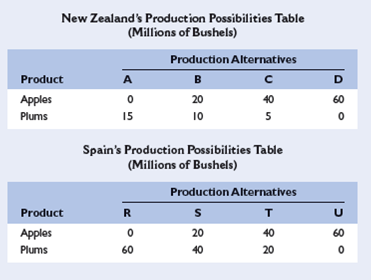 The accompanying hypothetical production possibilities tables are for New Zealand and Spain. Each country can produce apples and plums. Plot the production possibilities data for each of the two countries separately. Referring to your graphs, answer the following: LO2    a. What is each country's cost ratio of producing plums and apples? b. Which nation should specialize in which product? c. Show the trading possibilities lines for each nation if the actual terms of trade are 1 plum for 2 apples. (Plot these lines on your graph.) d. Suppose the optimum product mixes before specialization and trade were alternative B in New Zealand and alternative S in Spain. What would be the gains from specialization and trade?