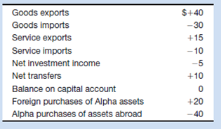 Alpha's balance-of-payments data for 2012 are shown below. All figures are in billions of dollars. What are the ( a ) balance on goods, ( b ) balance on goods and services, ( c ) balance on current account, and ( d ) balance on capital and financial account? Suppose Alpha sold $10 billion of official reserves abroad to balance the capital and financial account with the current account. Does Alpha have a balance-of-payments deficit or does it have a surplus?