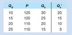Refer to the following table, in which Q d is the quantity of loonies demanded, P is the dollar price of loonies, Q s is the quantity of loonies supplied in year 1, and Q s ? is the quantity of loonies supplied in year 2. All quantities are in billions and the dollar-loonie exchange rate is fully flexible.