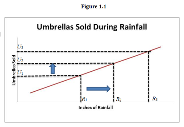 ( a )  Relation between number of inches of rainfall per month and the sale of umbrellas is direct relation. If number of inches of rainfall per month increases then sale of umbrellas are increases and vice versa. Relation between number of inches of rainfall per month and the sale of umbrellas is represented in figurE<sub>1</sub>.1:    According to figurE<sub>1</sub>.1, if rainfall increases from R 1 to R 2 then sale of umbrellas will increase from U ₁ to U ₂ and vice versa. If rainfall increases from R 2 to R 3 then sale of umbrellas will increase from U ₂ to U ₃ and vice versa.  Therefore, relation between number of inches of rainfall per month and the sale of umbrellas is direct relation.  ( b )  Relation between tuition and enrollment of students at universities is indirect relation. If tuition fee is higher, then enrollment at universities will decrease due to cost. Many people cannot afford high tuition.  Relation between tuition and enrollment of students at universities is represented in figurE<sub>1</sub>.2:    According to figurE<sub>1</sub>.2, if tuition fee increases from T<sub>1</sub> to T<sub>2</sub> then enrollment at universities will decrease from E<sub>2</sub> to E<sub>1</sub> and vice versa. If tuition fee increases from T<sub>2</sub> to T<sub>3</sub> then enrollment at universities will decrease from E<sub>3</sub> to E<sub>2</sub> and vice versa.  Therefore, Relation between tuition and enrollment of students at universities is indirect relation.  ( c )  Relation between popularity of the entertainer and the price of her concert tickets is direct relation. As an entertainer becomes more popular, the price of their concert tickets increases because people will pay a higher price to see them.  Relation between popularity of the entertainer and the price of her concert tickets is represented in figurE<sub>1</sub>.3:    According to figurE<sub>1</sub>.3, if popularity of the entertainer increases from P<sub>1</sub> to P<sub>2</sub> then price of her concert tickets will increase from T<sub>1</sub> to T<sub>2</sub> and vice versa. If popularity of the entertainer increases from P<sub>2</sub> to P<sub>3</sub> then price of her concert tickets will increase from T<sub>2</sub> to T<sub>3</sub> and vice versa.  Therefore, relation between popularity of the entertainer and the price of her concert tickets is direct relation.