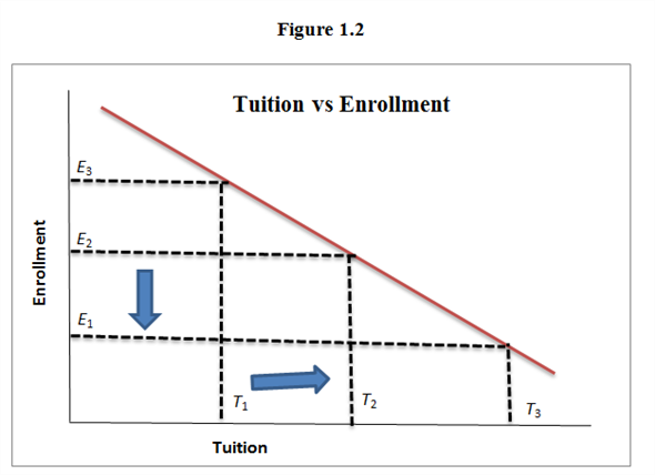 ( a )  Relation between number of inches of rainfall per month and the sale of umbrellas is direct relation. If number of inches of rainfall per month increases then sale of umbrellas are increases and vice versa. Relation between number of inches of rainfall per month and the sale of umbrellas is represented in figurE<sub>1</sub>.1:    According to figurE<sub>1</sub>.1, if rainfall increases from R 1 to R 2 then sale of umbrellas will increase from U ₁ to U ₂ and vice versa. If rainfall increases from R 2 to R 3 then sale of umbrellas will increase from U ₂ to U ₃ and vice versa.  Therefore, relation between number of inches of rainfall per month and the sale of umbrellas is direct relation.  ( b )  Relation between tuition and enrollment of students at universities is indirect relation. If tuition fee is higher, then enrollment at universities will decrease due to cost. Many people cannot afford high tuition.  Relation between tuition and enrollment of students at universities is represented in figurE<sub>1</sub>.2:    According to figurE<sub>1</sub>.2, if tuition fee increases from T<sub>1</sub> to T<sub>2</sub> then enrollment at universities will decrease from E<sub>2</sub> to E<sub>1</sub> and vice versa. If tuition fee increases from T<sub>2</sub> to T<sub>3</sub> then enrollment at universities will decrease from E<sub>3</sub> to E<sub>2</sub> and vice versa.  Therefore, Relation between tuition and enrollment of students at universities is indirect relation.  ( c )  Relation between popularity of the entertainer and the price of her concert tickets is direct relation. As an entertainer becomes more popular, the price of their concert tickets increases because people will pay a higher price to see them.  Relation between popularity of the entertainer and the price of her concert tickets is represented in figurE<sub>1</sub>.3:    According to figurE<sub>1</sub>.3, if popularity of the entertainer increases from P<sub>1</sub> to P<sub>2</sub> then price of her concert tickets will increase from T<sub>1</sub> to T<sub>2</sub> and vice versa. If popularity of the entertainer increases from P<sub>2</sub> to P<sub>3</sub> then price of her concert tickets will increase from T<sub>2</sub> to T<sub>3</sub> and vice versa.  Therefore, relation between popularity of the entertainer and the price of her concert tickets is direct relation.
