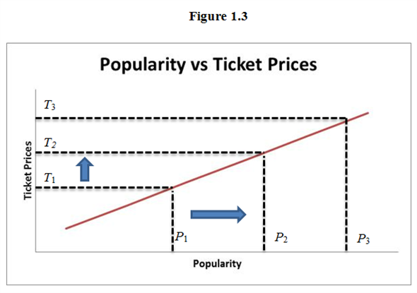 ( a )  Relation between number of inches of rainfall per month and the sale of umbrellas is direct relation. If number of inches of rainfall per month increases then sale of umbrellas are increases and vice versa. Relation between number of inches of rainfall per month and the sale of umbrellas is represented in figurE<sub>1</sub>.1:    According to figurE<sub>1</sub>.1, if rainfall increases from R 1 to R 2 then sale of umbrellas will increase from U ₁ to U ₂ and vice versa. If rainfall increases from R 2 to R 3 then sale of umbrellas will increase from U ₂ to U ₃ and vice versa.  Therefore, relation between number of inches of rainfall per month and the sale of umbrellas is direct relation.  ( b )  Relation between tuition and enrollment of students at universities is indirect relation. If tuition fee is higher, then enrollment at universities will decrease due to cost. Many people cannot afford high tuition.  Relation between tuition and enrollment of students at universities is represented in figurE<sub>1</sub>.2:    According to figurE<sub>1</sub>.2, if tuition fee increases from T<sub>1</sub> to T<sub>2</sub> then enrollment at universities will decrease from E<sub>2</sub> to E<sub>1</sub> and vice versa. If tuition fee increases from T<sub>2</sub> to T<sub>3</sub> then enrollment at universities will decrease from E<sub>3</sub> to E<sub>2</sub> and vice versa.  Therefore, Relation between tuition and enrollment of students at universities is indirect relation.  ( c )  Relation between popularity of the entertainer and the price of her concert tickets is direct relation. As an entertainer becomes more popular, the price of their concert tickets increases because people will pay a higher price to see them.  Relation between popularity of the entertainer and the price of her concert tickets is represented in figurE<sub>1</sub>.3:    According to figurE<sub>1</sub>.3, if popularity of the entertainer increases from P<sub>1</sub> to P<sub>2</sub> then price of her concert tickets will increase from T<sub>1</sub> to T<sub>2</sub> and vice versa. If popularity of the entertainer increases from P<sub>2</sub> to P<sub>3</sub> then price of her concert tickets will increase from T<sub>2</sub> to T<sub>3</sub> and vice versa.  Therefore, relation between popularity of the entertainer and the price of her concert tickets is direct relation.