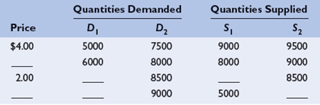 Demand and supply often shift in the retail market for gasoline. Here are two demand curves and two supply curves for gallons of gasoline in the month of May in a small town in Maine. Some of the data is missing.    a. Use the following facts to fill in the missing data in the table. If demand is D 1 and Supply is S<sub>1</sub>, the equilibrium quantity is 7000 gallons per month. When demand is D 2 and supply is S<sub>1</sub>, the equilibrium price is $3.00 per gallon. When demand is D 2 and supply is S<sub>1</sub>, there is an excess demand of 4000 gallons per month at a price of $1.00 per gallon. If demand is D 1 and supply is S<sub>2</sub>, the equilibrium quantity is 8000 gallons per month. b. Compare two equilibriums. In the first, demand is D 1 and supply is S<sub>1</sub>. In the second, demand is D 1 and supply is S<sub>2</sub>. By how much does the equilibrium quantity change? By how much does the equilibrium price change? c. If supply falls from S<sub>2</sub> to S<sub>1</sub> while demand declines from D 2 to D 1, does the equilibrium price rise or fall or stay the same? What if only supply falls? What if only demand falls? d. Suppose that supply is fixed at S<sub>1</sub> and that demand starts at D 1. By how many gallons per month would demand have to increase at each price level such that the equilibrium price per gallon would be $3.00? $4.00?
