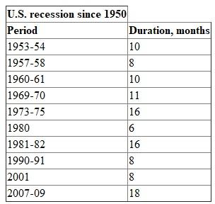 The four phases of business cycles are: peak, recession, trough and expansion. Business cycles usually vary a lot. The table below shows the duration of several recessions in the U.S. history. From the last column of the table it is noted that the duration of business cycles are between 8 and 18 months.   Business cycles affect capital goods industries and durable goods industries more severe than nondurable goods industries because within limits, firms can postpone the purchase of capital goods. Investment in capital goods declines sharply in recession. The pattern is much the same for consumer durables such as automobiles and major appliances. Firms producing these products suffer. In contrast, nondurable consumer goods industries are somewhat insulated from the most severe effects of recession. People find it difficult to cut back on needed medical and legal services; nor are the purchases of food and clothing easy to postpone.