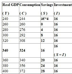 Marginal propensity to consume (MPC) measures the degree of responsiveness of a change in the consumption spending due to a given change in the income of a consumer. That is, it is the additional amount spent on consumption due to an increase in the income by an additional dollar. For this reason, MPC always lies between 0 and 1. Marginal propensity to save (MPS) measures the degree of responsiveness of a change in the savings of a consumer for a given change in his/her income level. That is, it is the additional number of dollars that is saved, when the income of a consumer increases by one additional dollar. Disposable income ( Y ) consists of consumption ( C ) and saving ( S ). The following relationship holds between these components:   The following table shows the level of savings at each GDP level (figures are in billions):   The equilibrium occurs at the point of intersection of savings and investment curves. That is, both savings and investment are equal at equilibrium. Here, savings and investment are equal ($16 billion) at an equilibrium level of output of $340 billion. The equilibrium employment level is '65' million. The value of MPC is calculated as follows:   Thus, the value of MPC is 0.8. This means that the consumer spends 80 cents out of an additional dollar he/she earns. The value of MPS is calculated as follows:   Hence, the value of MPS is 0.2. This means that the consumer saveS<sub>2</sub>0 cents out of an additional dollar he/she earns.