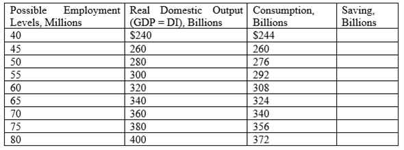 The level of output in an economy is a function of the consumption, investments, savings, government expenditures and net exports. A change in any of the variables brings about a cyclical change in the output and the other variables as well. The reason for a change in the output when a change in the above mentioned factors occurs is the fact that the output produced in an economy is dependent upon how money and other resources are put to use, both by an individual and by the government. The table mentioning the details of all levels of output at different levels of savings is shown as the one below:   It is stated that the level of investment is at $16 billion. It is required to find the savings and planned investment at a domestic output level of $380 billion. The output level of$380 billion has a consumption at $356 billion. The savings at this point is calculated as shown below:   Thus, the saving at $380 billion of output is $24 billion. The planned investment is given to be $16 billion. It is known that in an equilibrium state in the economy, savings equal investment. Also, investment is classified into planned and unplanned investment. The planned investment is given as $16 billion in the information already provided. Thus, the unplanned investment is estimated as shown below:   Thus, savings of $8 billion above planned investment lead to an unplanned increase in inventories in the economy. Thus, the actual level of investment equals actual savings at $24 billion. At the $300 billion level of output in the economy, the consumption level is at $292 billion. Thus, the saving at this point is calculated as shown below:   Thus, the saving at $300 billion of output is $8 billion. The planned investment is given to be $16 billion. It is known that in an equilibrium state in the economy, savings equal investment. Also, investment is classified into planned and unplanned investment. The planned investment is given as $16 billion in the information already provided. Thus, the unplanned investment is estimated as shown below:   Thus, savings of $8 billion below the planned investment lead to an unplanned decrease in inventories in the economy. Thus, the actual level of investment equals actual savings at $8 billion. When the economy operates at $380 billion of GDP, an unplanned increase in investments of $8 billion urges the firm to reduce production since an unplanned increase in inventories can be used up in the future and thus, the firms can afford to decrease their production at this stage when the savings are over and above planned investment. Similarly, when the economy is operating at $300 billion of output, an unplanned decline in inventories forces firms to increase production to meet this change in inventories since the savings fall short of the level required to meet planned investment.
