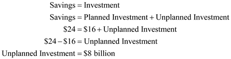 The level of output in an economy is a function of the consumption, investments, savings, government expenditures and net exports. A change in any of the variables brings about a cyclical change in the output and the other variables as well. The reason for a change in the output when a change in the above mentioned factors occurs is the fact that the output produced in an economy is dependent upon how money and other resources are put to use, both by an individual and by the government. The table mentioning the details of all levels of output at different levels of savings is shown as the one below:   It is stated that the level of investment is at $16 billion. It is required to find the savings and planned investment at a domestic output level of $380 billion. The output level of$380 billion has a consumption at $356 billion. The savings at this point is calculated as shown below:   Thus, the saving at $380 billion of output is $24 billion. The planned investment is given to be $16 billion. It is known that in an equilibrium state in the economy, savings equal investment. Also, investment is classified into planned and unplanned investment. The planned investment is given as $16 billion in the information already provided. Thus, the unplanned investment is estimated as shown below:   Thus, savings of $8 billion above planned investment lead to an unplanned increase in inventories in the economy. Thus, the actual level of investment equals actual savings at $24 billion. At the $300 billion level of output in the economy, the consumption level is at $292 billion. Thus, the saving at this point is calculated as shown below:   Thus, the saving at $300 billion of output is $8 billion. The planned investment is given to be $16 billion. It is known that in an equilibrium state in the economy, savings equal investment. Also, investment is classified into planned and unplanned investment. The planned investment is given as $16 billion in the information already provided. Thus, the unplanned investment is estimated as shown below:   Thus, savings of $8 billion below the planned investment lead to an unplanned decrease in inventories in the economy. Thus, the actual level of investment equals actual savings at $8 billion. When the economy operates at $380 billion of GDP, an unplanned increase in investments of $8 billion urges the firm to reduce production since an unplanned increase in inventories can be used up in the future and thus, the firms can afford to decrease their production at this stage when the savings are over and above planned investment. Similarly, when the economy is operating at $300 billion of output, an unplanned decline in inventories forces firms to increase production to meet this change in inventories since the savings fall short of the level required to meet planned investment.