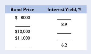 Suppose a bond with no expiration date has a face value of $10,000 and annually pays a fixed amount of interest of $800. In the table provided, calculate and enter either the interest rate that the bond would yield to a bond buyer at each of the bond prices listed or the bond price at each of the interest yields shown. Round your answer to the nearest thousandth. What generalization can be drawn from the completed table?