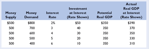 Refer to the accompanying table for Moola to answer the following questions.    What is the equilibrium interest rate in Moola? What is the level of investment at the equilibrium interest rate? Is there either a recessionary output gap (negative GDP gap) or an inflationary output gap (positive GDP gap) at the equilibrium interest rate, and, if either, what is the amount? Given money demand, by how much would the Moola central bank need to change the money supply to close the output gap? What is the expenditure multiplier in Moola?