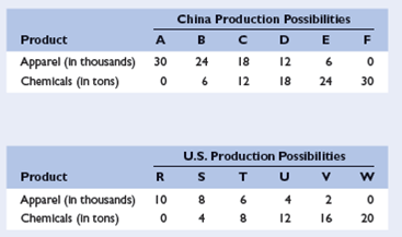 The following hypothetical production possibilities tables are for China and the United States. Assume that before specialization and trade the optimal product mix for China is alternative B and for the United States is alternative U.      a. Are comparative-cost conditions such that the two areas should specialize? If so, what product should each produce? b. What is the total gain in apparel and chemical output that would result from such specialization?? c. What are the limits of the terms of trade? Suppose that the actual terms of trade arE<sub>1</sub> unit of apparel for 1½ units of chemicals and that 4 units of apparel are exchanged for 6 units of chemicals. What are the gains from specialization and trade for each nation?