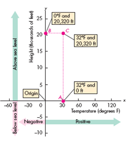 Explain how we read the three graphs in Fig. 1 and 2. FIGURE 1 Making a Graph     Graphs have axes that measure quantities as distances. Here, the horizontal axis ( x -axis) measures temperature, and the vertical axis ( y -axis) measures height. Point A represents a fishing boat at sea level (0 on the y -axis) on a day when the temperature is 32°F. Point B represents a climber at the top of Mt. McKinley, 20,320 feet above sea level at a temperature of 0°F. Point C represents a climber at the top of Mt. McKinley, 20,320 feet above sea level at a temperature of 32°F. FIGURE 2 Two Graphs of Economic Data     The graph in part (a) tells us that in 2010, 3.8 million songs per day were downloaded at an average price of $1.37 per song. The graph in part (b) tells us that in 2010, 3.8 million songs per day and 0.2 million albums per day were downloaded.