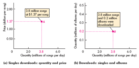 Explain how we read the three graphs in Fig. 1 and 2. FIGURE 1 Making a Graph     Graphs have axes that measure quantities as distances. Here, the horizontal axis ( x -axis) measures temperature, and the vertical axis ( y -axis) measures height. Point A represents a fishing boat at sea level (0 on the y -axis) on a day when the temperature is 32°F. Point B represents a climber at the top of Mt. McKinley, 20,320 feet above sea level at a temperature of 0°F. Point C represents a climber at the top of Mt. McKinley, 20,320 feet above sea level at a temperature of 32°F. FIGURE 2 Two Graphs of Economic Data     The graph in part (a) tells us that in 2010, 3.8 million songs per day were downloaded at an average price of $1.37 per song. The graph in part (b) tells us that in 2010, 3.8 million songs per day and 0.2 million albums per day were downloaded.