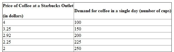 A scatter diagram is a kind of a graph that plots the value of one variable against the value of another variable. It shows a number of different values of each variable. It basically, tells whether a relationship exists between two variables, on the x-axis and the y-axis, and describes the relationship between them. If a relationship exists between the two variables, and the points in the scatter diagram indicate association, then apparently there is a high correlation that exists between two variables. On the basis of the information given in the table below, a scatter plot has been made as follows:      The above scatter diagram has 'cups of coffee' on the x-axis, and the price of coffee at Starbucks on the y-axis. The two axes meet at the point of origin. When the price of the coffee is $4, then 100 cups are demanded in a day. When the price falls to $3.25, the number of coffee cups demanded in a day increases to 150 cups. Further, when price falls to $2, the demand rises to 250 cups. As the price of the coffee is rising, the demand for the coffee is falling. Thus, it shows a negative relation between price and demand. In economics, we use scatter diagrams to find the relationship, if any, exists between two variables, and the kind of relationship that exists between the two variables. In the illustration, we found that there is a negative relationship between price and demand, which agrees with the law of demand.
