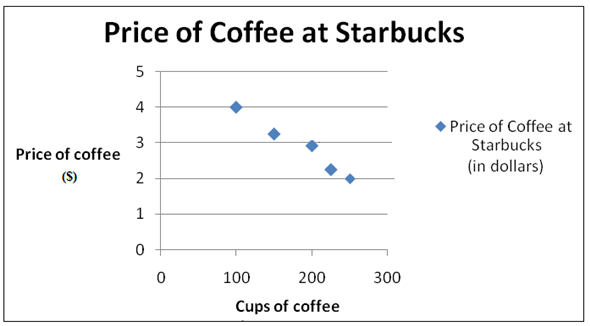 A scatter diagram is a kind of a graph that plots the value of one variable against the value of another variable. It shows a number of different values of each variable. It basically, tells whether a relationship exists between two variables, on the x-axis and the y-axis, and describes the relationship between them. If a relationship exists between the two variables, and the points in the scatter diagram indicate association, then apparently there is a high correlation that exists between two variables. On the basis of the information given in the table below, a scatter plot has been made as follows:      The above scatter diagram has 'cups of coffee' on the x-axis, and the price of coffee at Starbucks on the y-axis. The two axes meet at the point of origin. When the price of the coffee is $4, then 100 cups are demanded in a day. When the price falls to $3.25, the number of coffee cups demanded in a day increases to 150 cups. Further, when price falls to $2, the demand rises to 250 cups. As the price of the coffee is rising, the demand for the coffee is falling. Thus, it shows a negative relation between price and demand. In economics, we use scatter diagrams to find the relationship, if any, exists between two variables, and the kind of relationship that exists between the two variables. In the illustration, we found that there is a negative relationship between price and demand, which agrees with the law of demand.
