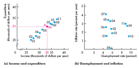 Explain how we read the three scatter diagrams in Fig. 1 and 2. FIGURE 1 A Scatter Diagram     The table lists the number of tickets sold at the box office and the number of DVDs sold for nine popular movies. The scatter diagram reveals the relationship between these two variables. Each point shows the values of the two variables for a specific movie. For example, point A shows the point for Fast Five, which sold 27 million tickets at the box office and 2 million DVDs. The pattern formed by the points shows that there is a tendency for large box office sales to bring greater DVD sales. But you couldn't predict how many DVDs a movie would sell just by knowing its box office sales. FIGURE 2 Two Economic Scatter Diagrams     The scatter diagram in part (a) shows the relationship between income and expenditure from 2001 to 2011. Point A shows that in 2006, income was $33 (thousand) on the x -axis and expenditure was $31 (thousand) on the y -axis. This graph shows that as income rises, so does expenditure and the relationship is a close one. The scatter diagram in part (b) shows a weak relationship between unemployment and inflation in the United States during most of the years.