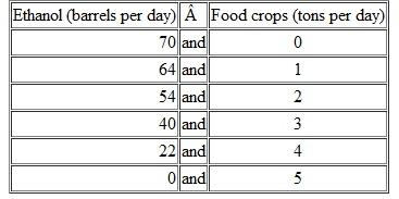 Use the following information to work Problem. Brazil produces ethanol from sugar, and the land used to grow sugar can be used to grow food crops. Suppose that Brazil's production possibilities for ethanol and food crops are as follows    Does Brazil face an increasing opportunity cost of ethanol What feature of Brazil's PPF illustrates increasing opportunity cost