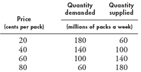 In Problem 1, a fire destroys some factories that produce gum and the quantity of gum supplied decreases by 40 million packs a week at each price. a. Explain what happens in the market for gum and draw a graph to illustrate the changes. b. At the same time as the fire, the teenage population increases and the quantity of gum demanded increases by 40 million packs a week at each price. What is the new market equilibrium Show the changes on your graph.  Problem 1  The demand and supply schedules for gum are     a. Suppose that the price of gum is 70^ a pack. Describe the situation in the gum market and explain how the price adjusts. b. Suppose that the price of gum is 30^ a pack. Describe the situation in the gum market and explain how the price adjusts.