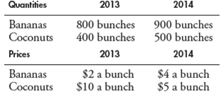 Use the following data to work Problem. Tropical Republic produces only bananas and coconuts. The base year is 2013, and the table gives the quantities produced and the market prices.     Calculate real GDP in 2014 expressed in base- year prices.