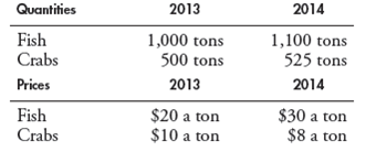 An island economy produces only fish and crabs.     Calculate the island's chained-dollar real GDP in 2014 expressed in 2013 dollars.