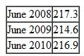 Use the following data to work Problem. The BLS reported the following CPI data:    Why might these CPI numbers be biased How can alternative price indexes avoid this bias