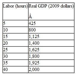 Use the following tables to work Problem. The tables describe an economy's labor market and its production function in 2014.        What are the equilibrium real wage rate, the quantity of labor employed in 2014, labor productivity, and potential GDP in 2014