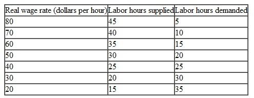 Use the following tables to work Problem. The tables describe an economy's labor market and its production function in 2014.        In 2015, the population increases and labor hours supplied increase by 10 at each real wage rate. Does the standard of living in this economy increase in 2015 Explain why or why not.