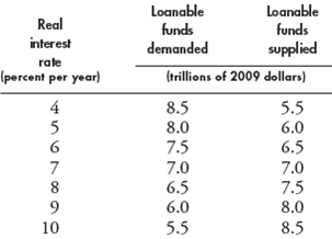 The table sets out the data for an economy when the government's budget is balanced.     a. Calculate the equilibrium real interest rate, investment, and private saving. b. If planned saving increases by $0.5 trillion at each real interest rate, explain the change in the real interest rate.  c. If planned investment increases by $1 trillion at each real interest rate, explain the change in saving and the real interest rate.