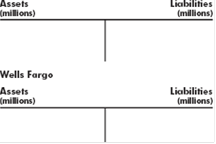 The FOMC sells $20 million of securities to Wells Fargo. Enter the transactions that take place to show the changes in the following balance sheets. Federal Reserve Bank of New York