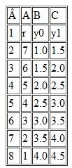 The spreadsheet provides data about the demand for money in Minland. Columns A and B show the demand for money schedule when real GDP (Yq) is $10 billion and Columns A and C show the demand for money schedule when real GDP (Y1) is $20 billion. The quantity of money is $3 billion.    What is the interest rate when real GDP is $10 billion Explain what happens in the money mar­ket in the short run if real GDP increases to $20 billion.