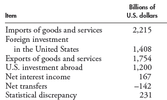 The table gives some information about the U.S. international transactions.     a. Calculate the balance on the three balance of payments accounts. b. Was the United States a net borrower or a net lender Explain your answer.