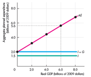 In an economy, when income increases from $400 billion to $500 billion, consumption expenditure changes from $420 billion to $500 billion. Calculate the marginal propensity to consume, the change in saving, and the marginal propensity to save. Use the following figure to work Problems The figure illustrates the components of aggregate planned expenditure on Turtle Island. Turtle Island has no imports or exports, no incomes taxes, and the price level is fixed.