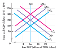 Some events occur and the economy experiences a cost-push inflation. What might those events have been Describe their initial effects and explain how a cost-push inflation spiral develops. Use the following figure to work Problem. The economy starts out on the curves labeled AD₀ and SAS₀.
