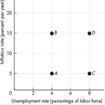Inflation and Unemployment: The Phillips Curve Use the following information to work Problem. An economy has an unemployment rate of 4 percent and an inflation rate of 5 percent a year at point A in the figure. Some events occur that move the economy in a clockwise loop from A to B to D to C and back to A. Describe the events that could create this sequence. Has the economy experienced demand-pull inflation, cost-push inflation, expected inflation, or none of these
