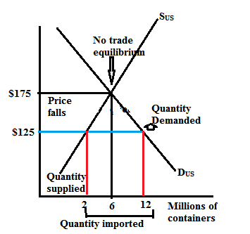 The below graph represents the equilibrium prices without international trade and with international trade.   The demand curve D US and the supply curve S US show the demand and supply in the US domestic market only. The demand curve tells us the quantity of roses that Americans are willing to buy at various prices. The supply curve tells us the quantity of roses that US makers are willing to sell at various prices. Without International trade the price of a container will be $175 and quantity demanded will be equal to quantity supplied that is 6 millions of containers per year. If the US wholesalers buy roses at the lowest possible prices that is at $125 so, at this price quantity demanded is 12 million while quantity supplied is only 2 millions. Hence, import would be of 10 millions of containers per year