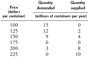 Use the information on the U.S. wholesale market for roses in Problem 1 to a. Explain who gains and who loses from free international trade in roses compared to a situation in which Americans buy only roses grown in the United States. b. Calculate the value of the roses imported into the United States. Problem 1 Use the following data to work Problem. Wholesalers buy and sell roses in containers that hold 120 stems. The table provides information about the wholesale market for roses in the United States. The demand schedule is the wholesalers' demand and the supply schedule is the U.S. rose growers' supply.   Wholesalers can buy roses at auction in Aalsmeer, Holland, for $125 per container. Problem a. Without international trade, what would be the price of a container of roses and how many containers of roses a year would be bought and sold in the United States b. At the price in your answer to part (a), does the United States or the rest of the world have a comparative advantage in producing roses<div style=padding-top: 35px> 