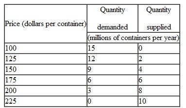 Use the information on the U.S. wholesale market for roses to Problem. Wholesalers of roses (the firms that supply your local flower shop with roses for Valentine's Day) buy and sell roses in containers that hold 120 stems. The table provides information about the wholesale market for roses in the United States. The demand schedule is the wholesalers' demand and the supply schedule is the U.S. rose growers' supply.    Wholesalers can buy roses at auction in Aalsmeer, Holland, for $125 per container. If the United States puts an import quota on roses of 5 million containers, what happens to the U.S. price of roses, the quantity of roses bought, the quantity produced in the United States, and the quantity imported