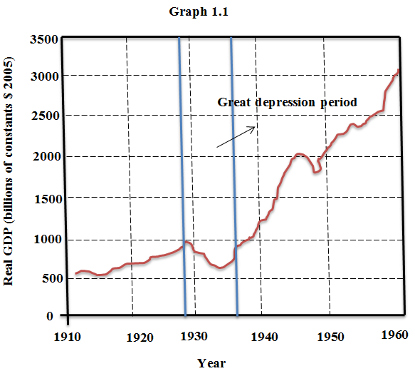 Some key points regard Great Depression:  One of the important cause to Great Depression is, during 1920s there was a fundamental unequal distribution of purchasing power in the country US.  During 1929 stock market crashed because at this time stimulate a chain of events that to the economic crisis  The country US stock market reached its low point of the depression in late 1929 and then gradually inched back up. Hundred thousands of African American left the south suffered massive unemployment because many families cut back on domestic help and went to best industrial cities of the North during great depression period. Graph 1.1 shows about annual real GDP in the country US during 1910 - 1960:    Graph 1.2 shows about unemployment rate in the country US during 1910 - 1960:    Therefore, the low point of the Great Depression was reached in the year    .