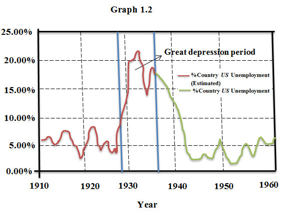 Some key points regard Great Depression:  One of the important cause to Great Depression is, during 1920s there was a fundamental unequal distribution of purchasing power in the country US.  During 1929 stock market crashed because at this time stimulate a chain of events that to the economic crisis  The country US stock market reached its low point of the depression in late 1929 and then gradually inched back up. Hundred thousands of African American left the south suffered massive unemployment because many families cut back on domestic help and went to best industrial cities of the North during great depression period. Graph 1.1 shows about annual real GDP in the country US during 1910 - 1960:    Graph 1.2 shows about unemployment rate in the country US during 1910 - 1960:    Therefore, the low point of the Great Depression was reached in the year    .