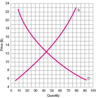 Equilibrium price is about $__________.     F igure 3
