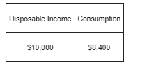 Given the information shown in Table 1, calculate the APC and the APS. TABLE 1