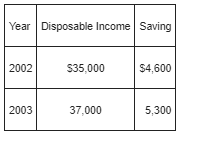 Given the information shown in Table 2, calculate the MPC and MPS. (Assume disposable income rises from $35,000 to $37,000.) TABLE 2