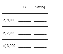 Using the information in Figure 2, how much are consumption and saving when disposable income is:   