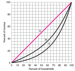   F igure 1 How much is the percentage of income received by the middle three quintiles on line S?<div style=padding-top: 35px> 