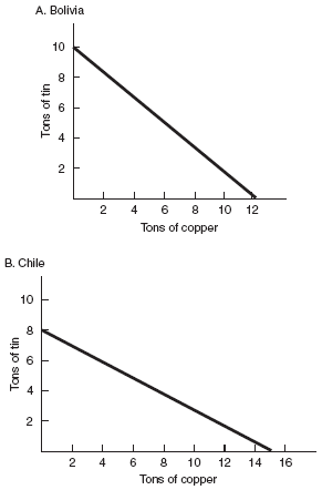 Assume Bolivia and Chile use the same amount of resources to produce tin and copper. Figure 2 represents their production possibilities curves.   F igure 2 Bolivia has a comparative advantage in the production of which metal?<div style=padding-top: 35px> 