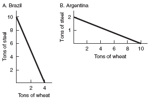 Brazil is better at producing ____ than at producing ____. Argentina is better at producing ____ than at producing ____.     F igure 1